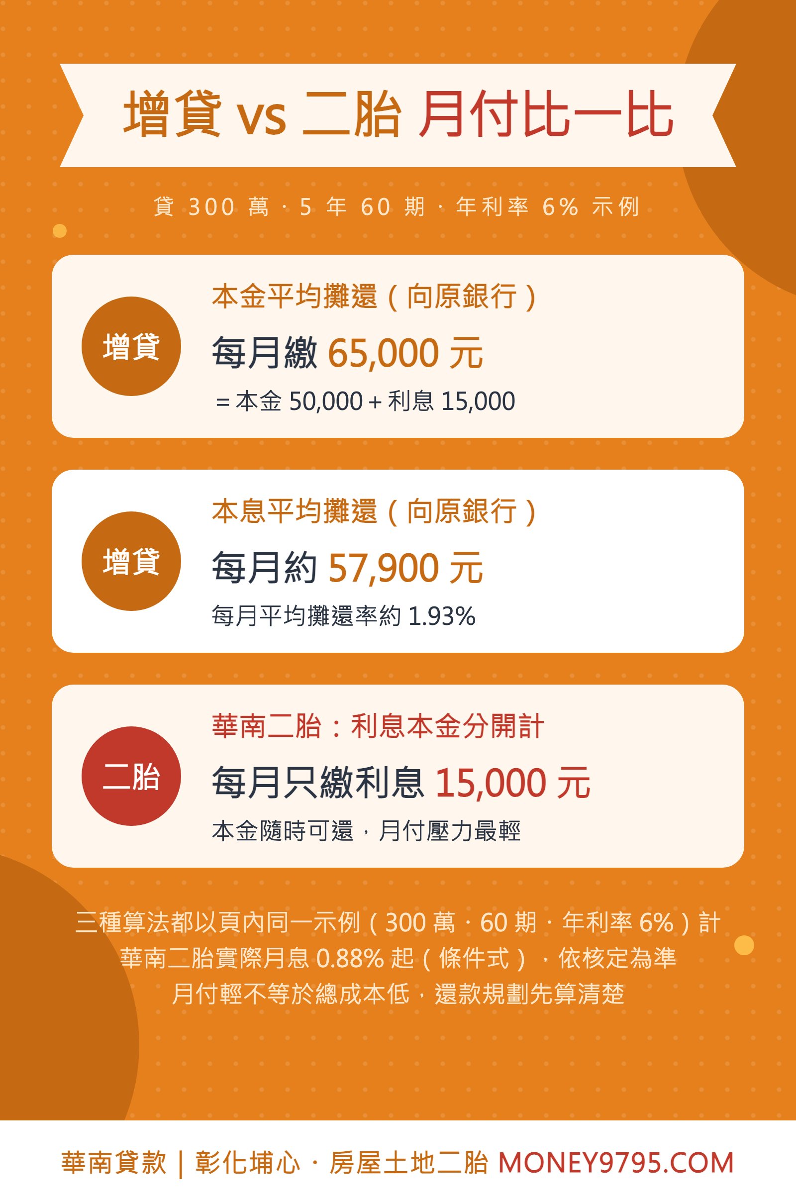 房屋增貸與二胎利息試算對比貸款300萬60期年利率6%本金平均攤還65000元本息平均攤還57900元二胎每月只繳利息15000元