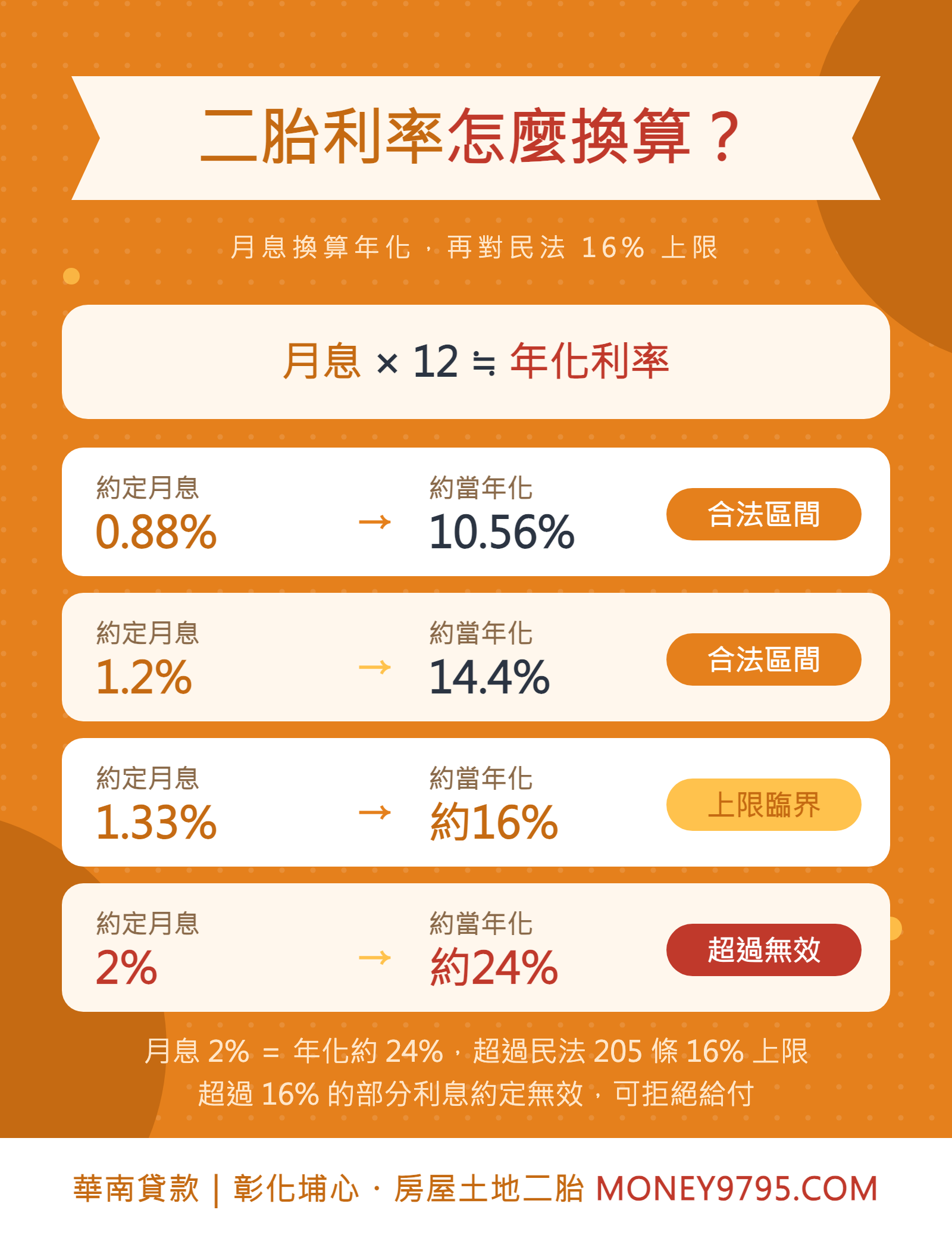 二胎利率月息換算年化利率對照月息2%超過民法16%上限警示
