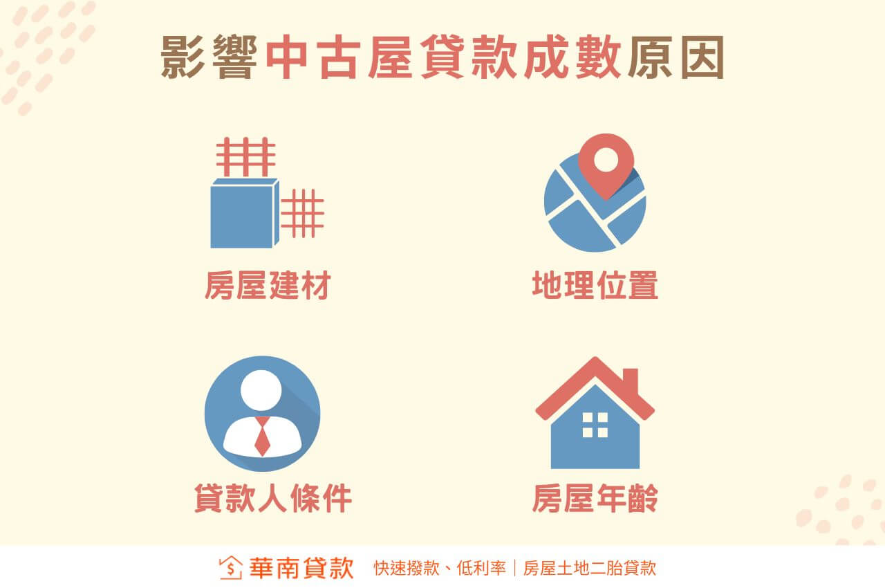 影響中古屋貸款成數原因