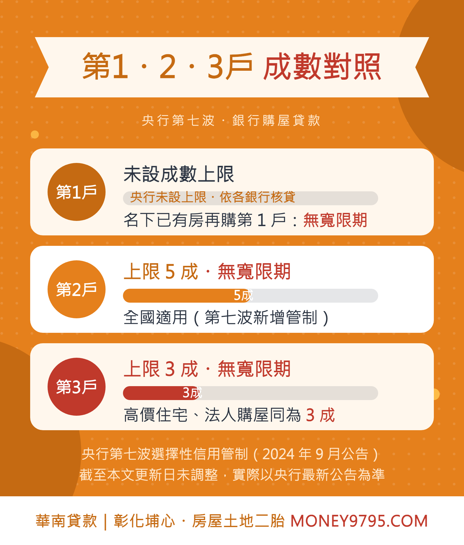 央行第七波第一二三戶貸款成數對照第二戶上限5成第三戶上限3成無寬限期