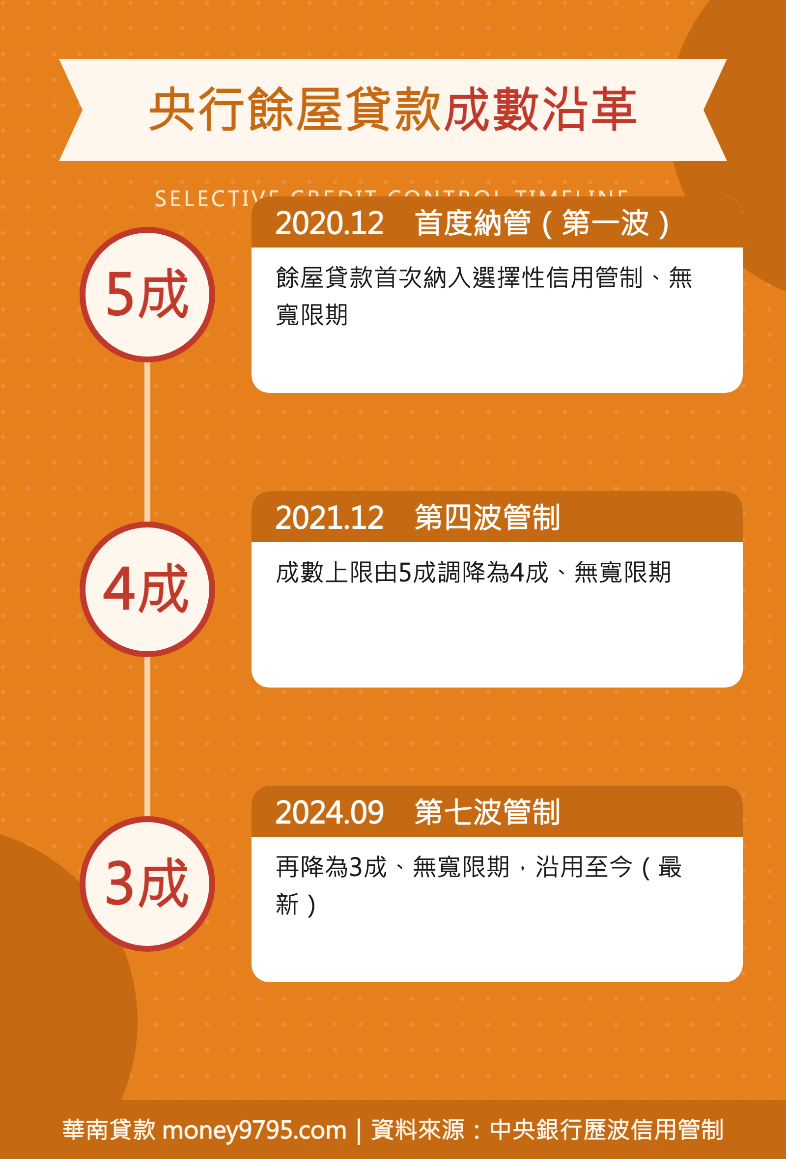 央行餘屋貸款成數管制沿革：2020年12月首度納管5成、2021年12月第四波4成、2024年9月第七波3成沿用至今