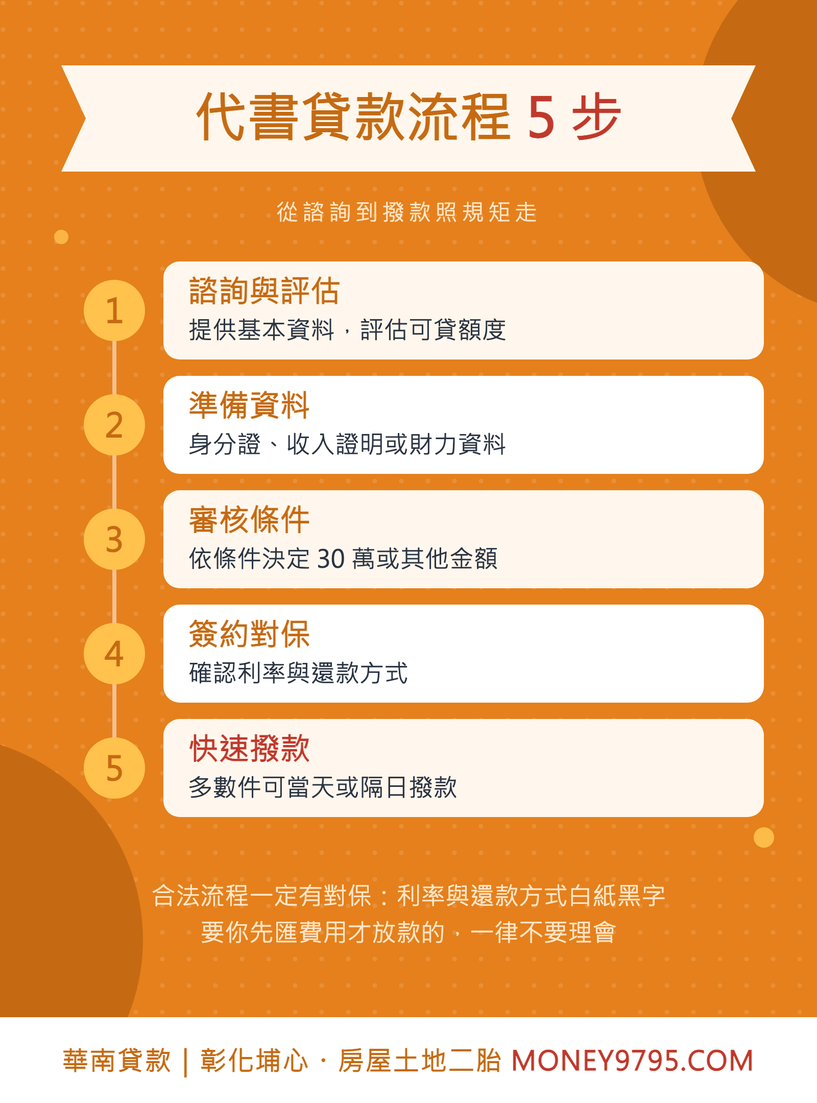 代書貸款流程5步驟諮詢評估準備資料審核條件簽約對保快速撥款時間軸