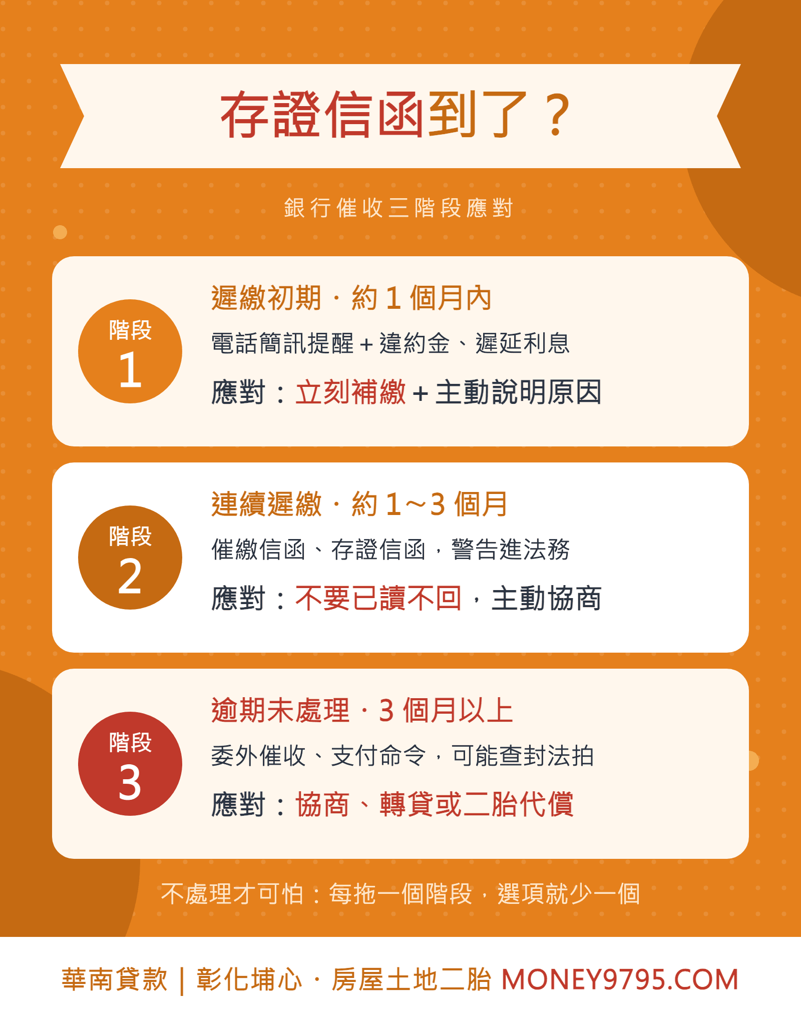 房貸遲繳銀行催收三階段存證信函應對表