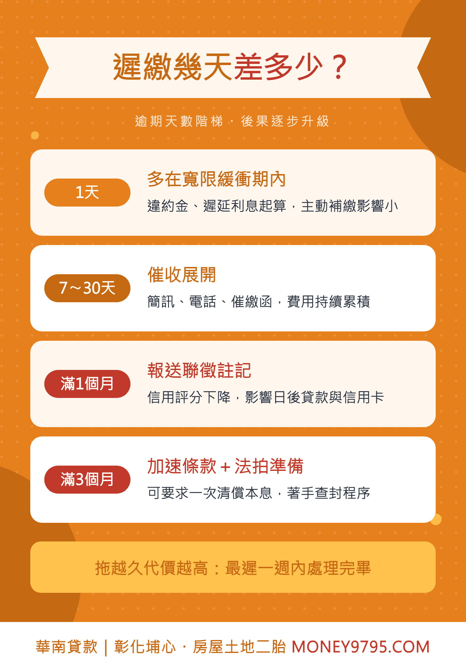 房貸遲繳逾期天數階梯後果遲繳一天七到三十天逾期滿一個月滿三個月一覽