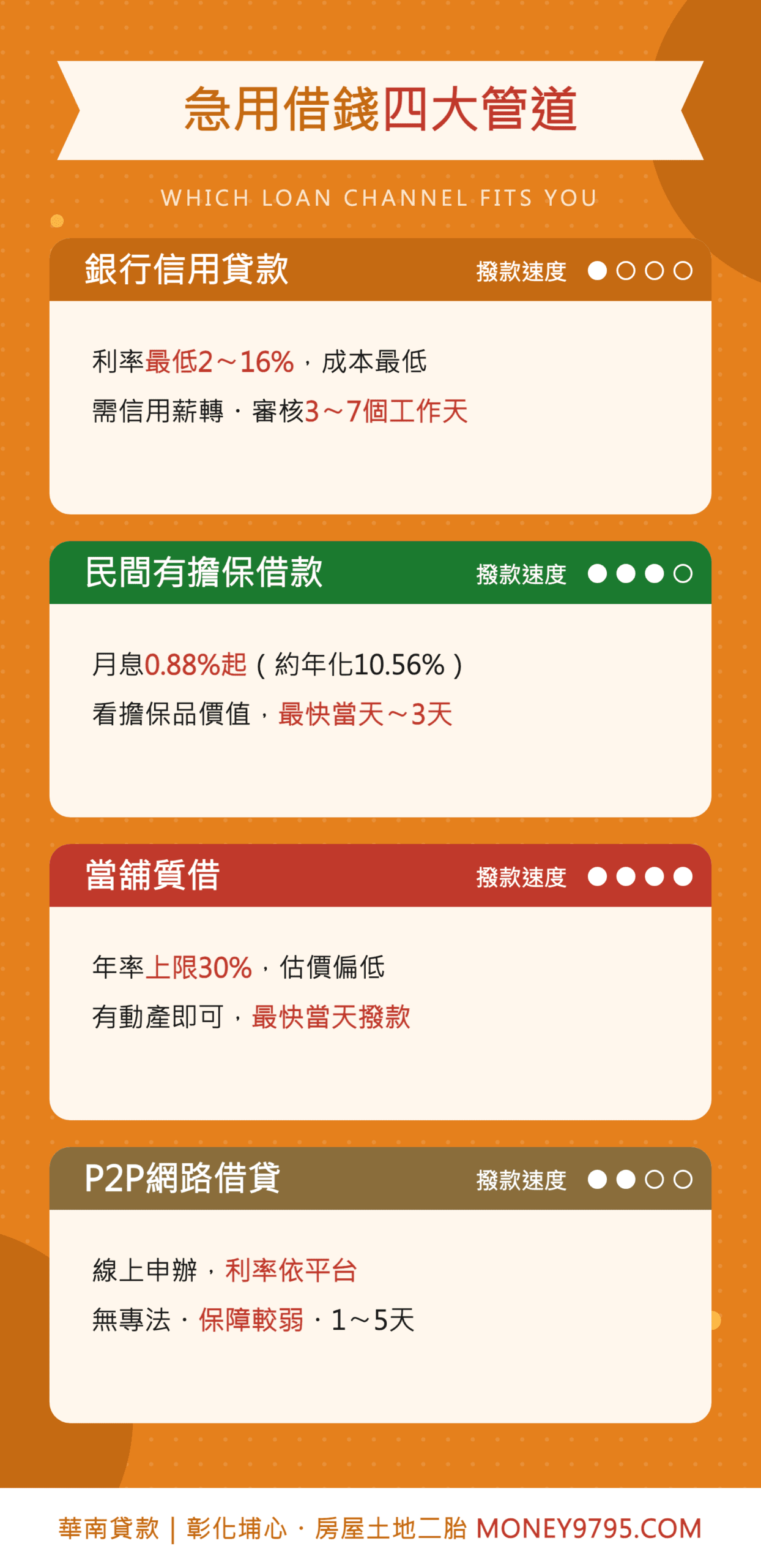 急用借錢四大管道利率速度門檻風險快速區別