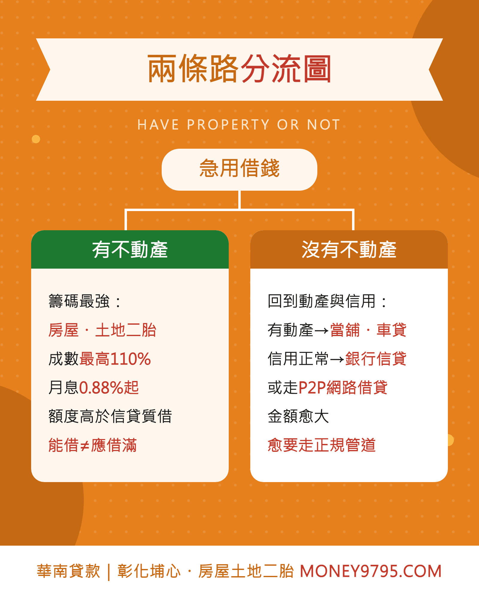 有不動產與沒有不動產急用借錢兩條路分流圖