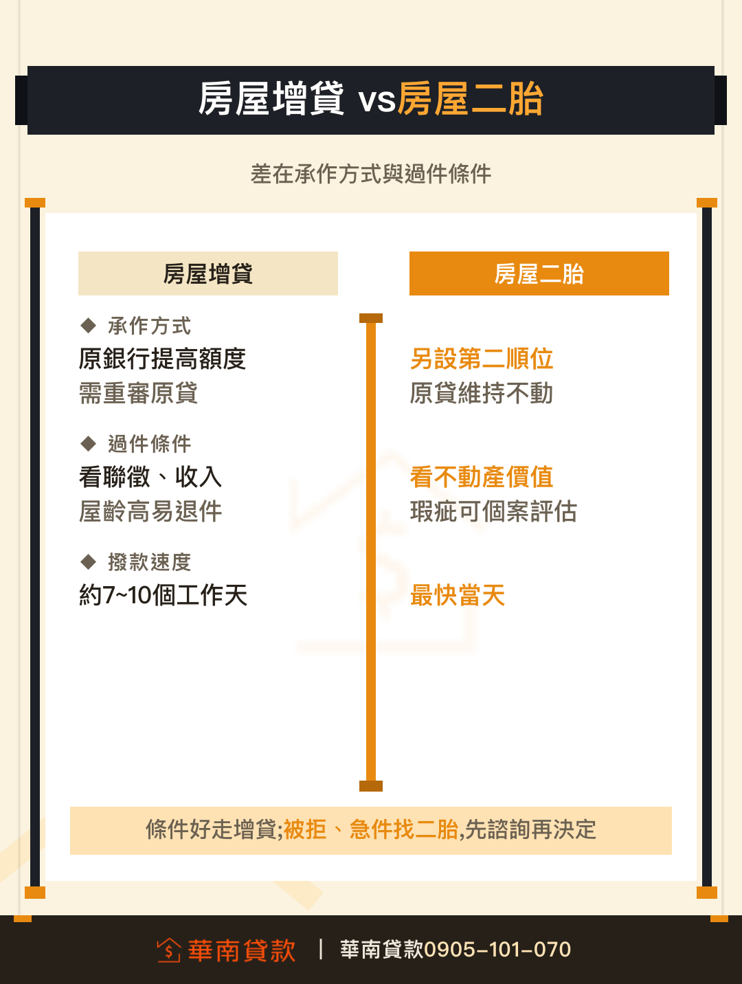 房屋增貸與房屋二胎差異對照