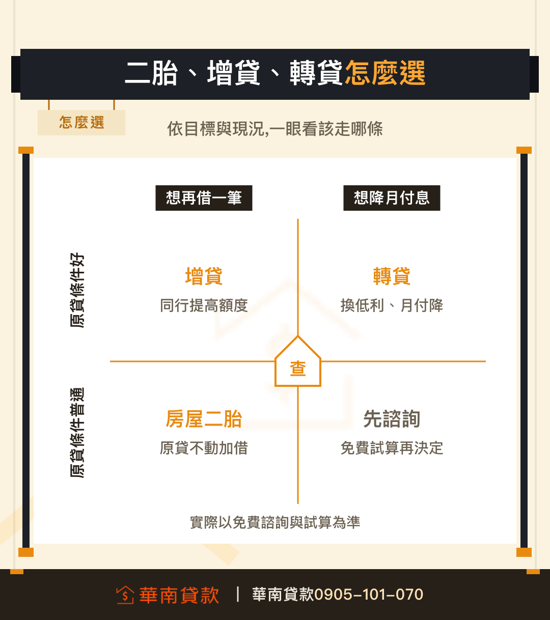 房屋二胎轉貸與增貸選擇矩陣