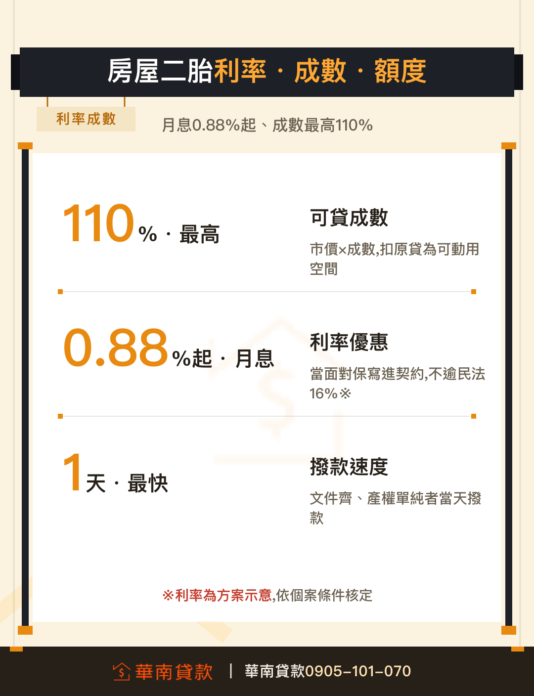 華南房屋二胎利率成數額度三數字