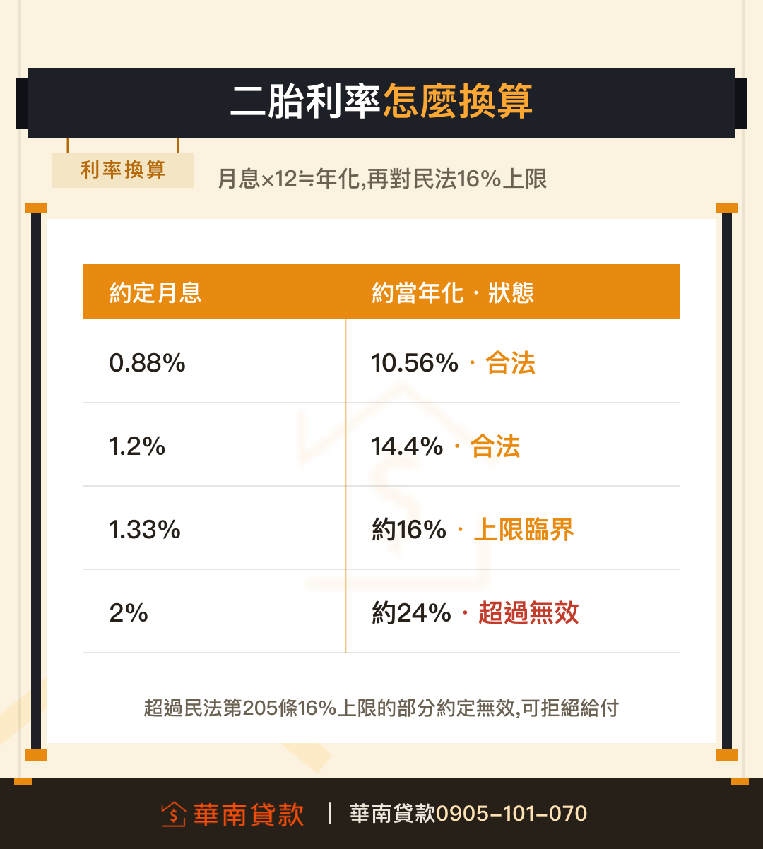 二胎利率月息換算年化對照民法16%上限