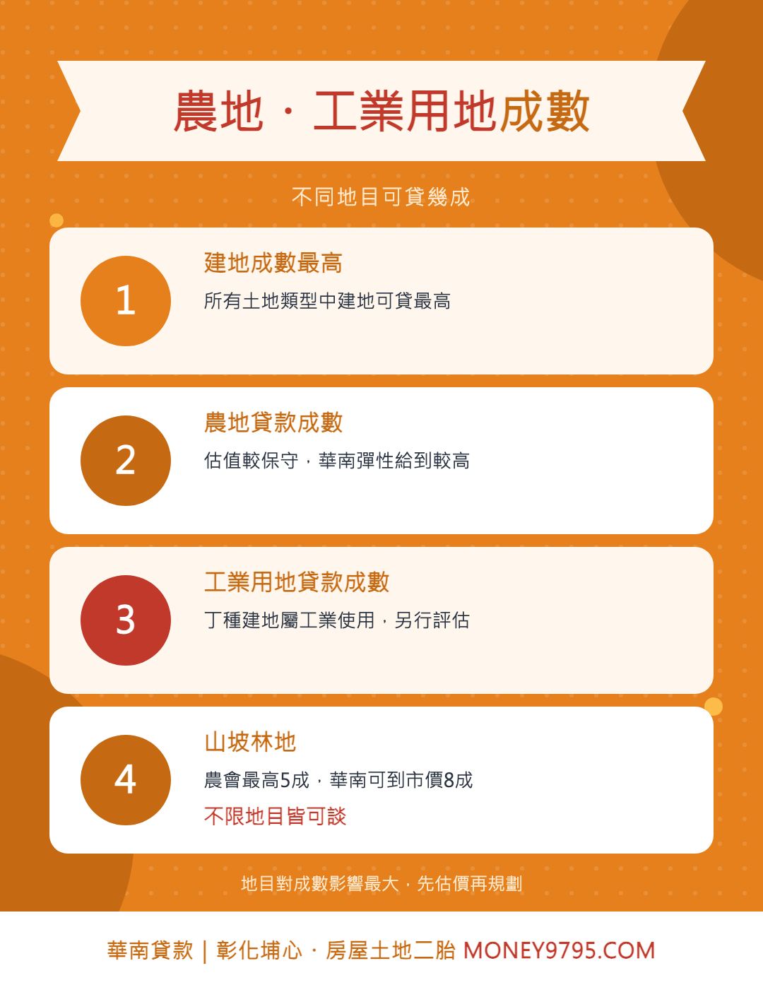 農地與工業用地貸款成數