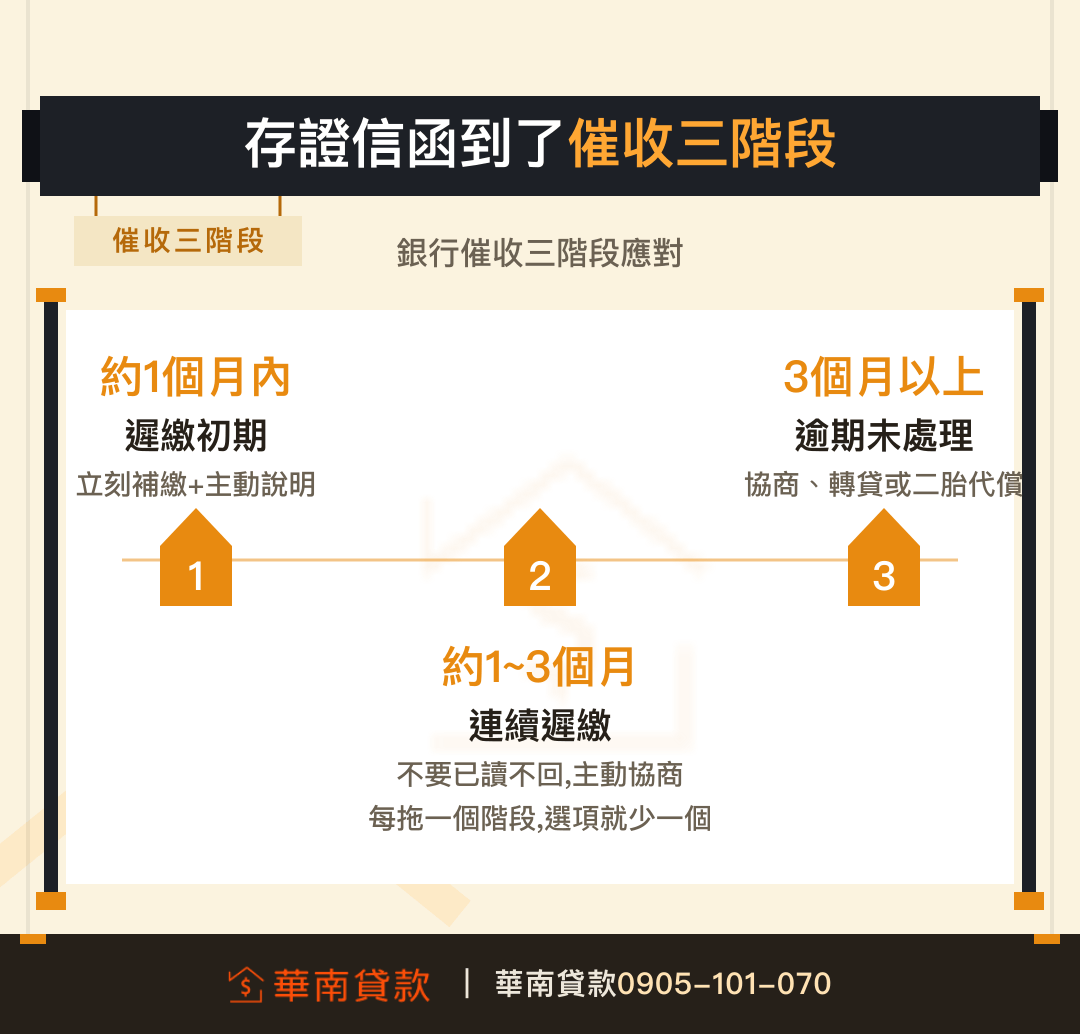 存證信函到了銀行催收三階段應對