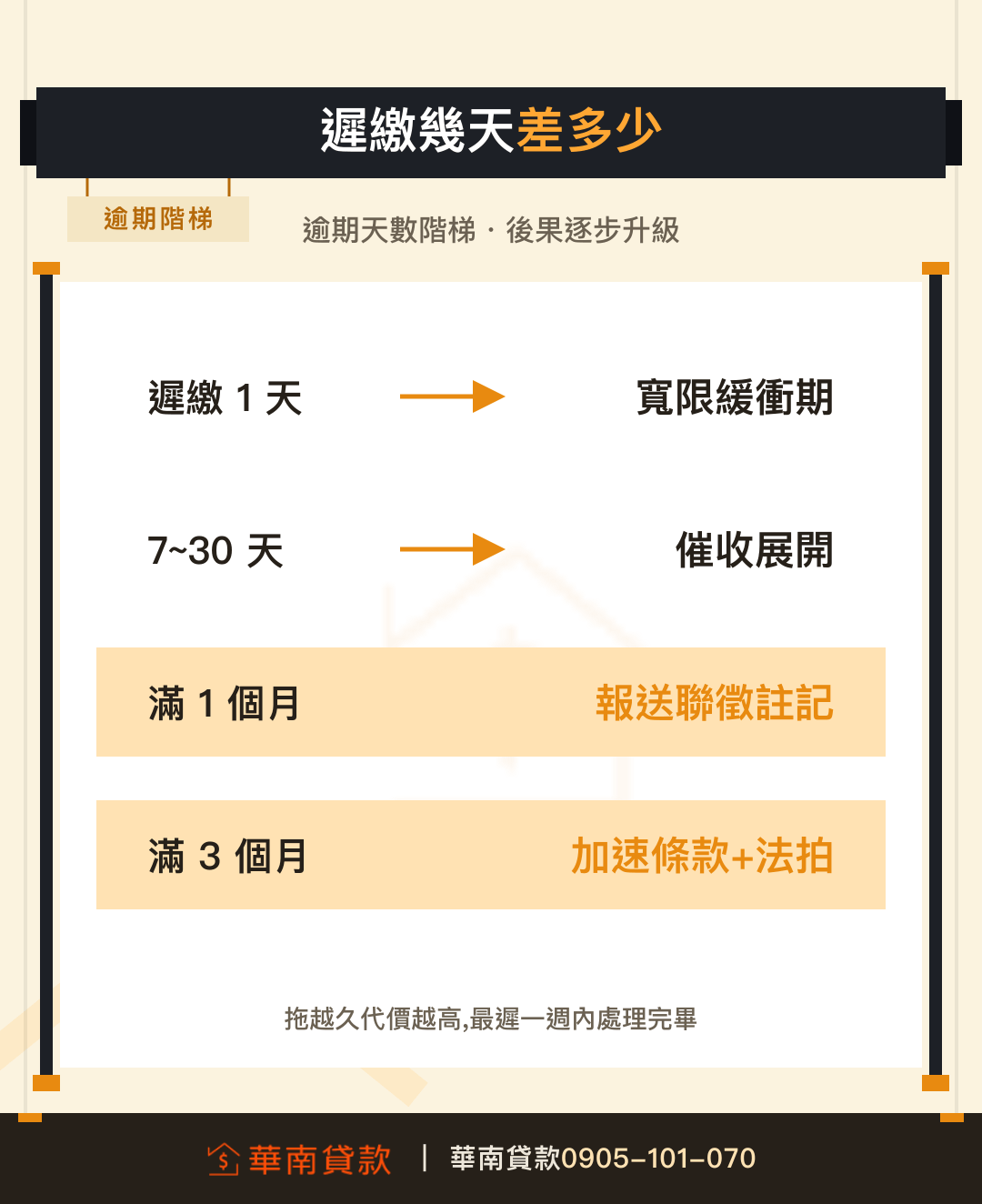 房貸遲繳逾期天數階梯後果一覽