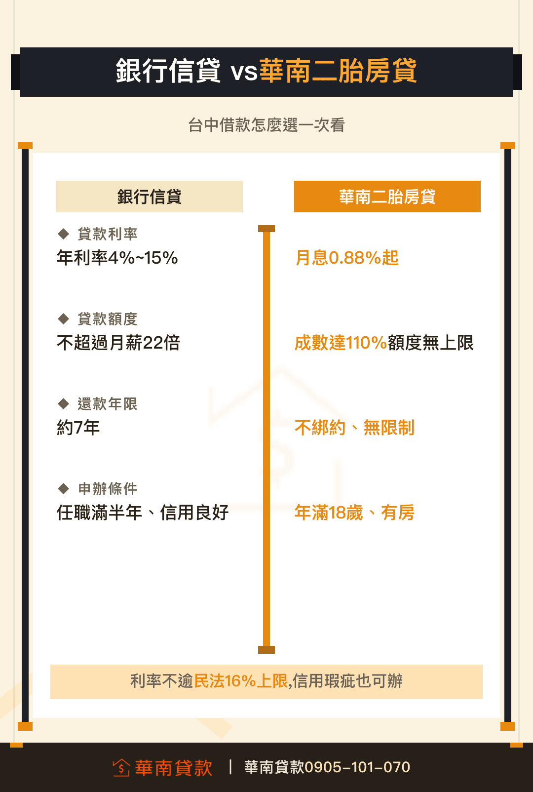 華南二胎房貸與銀行信貸對照