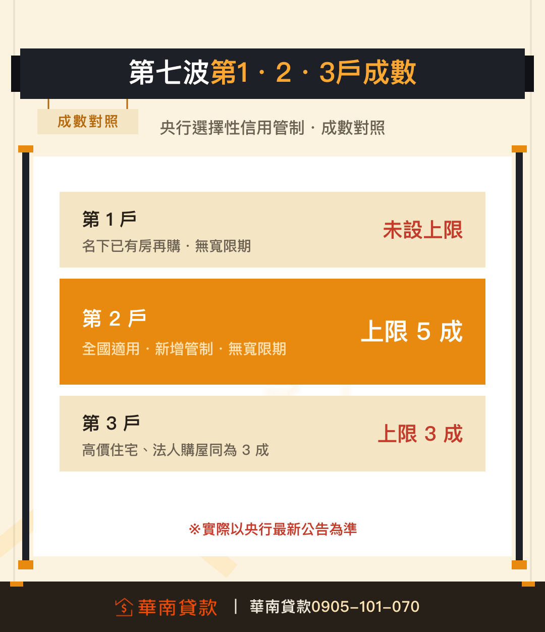 央行第七波第一二三戶貸款成數對照