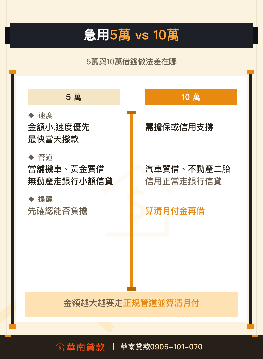 急用五萬與十萬借錢做法差異對比