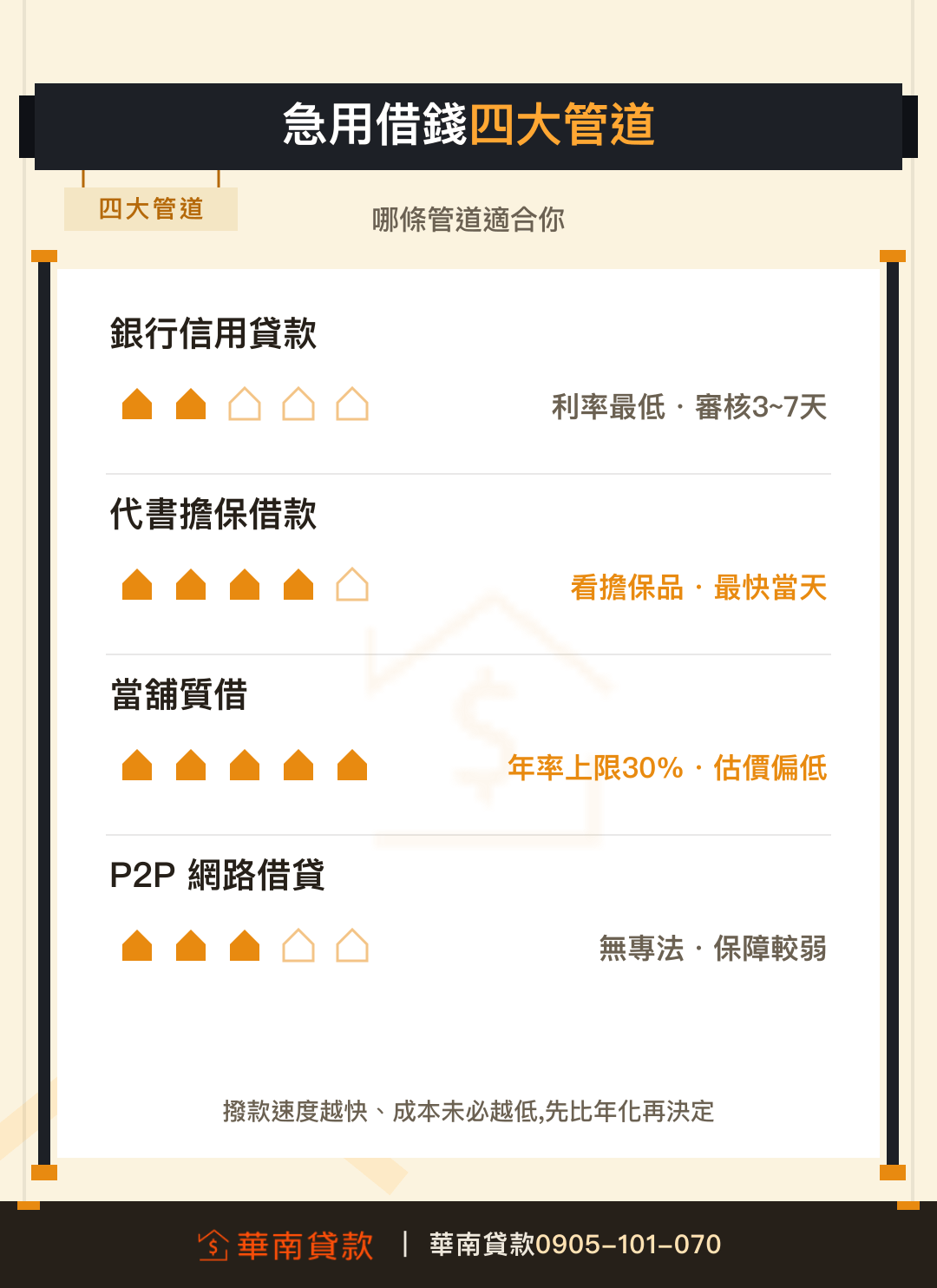急用借錢四大管道利率速度比較