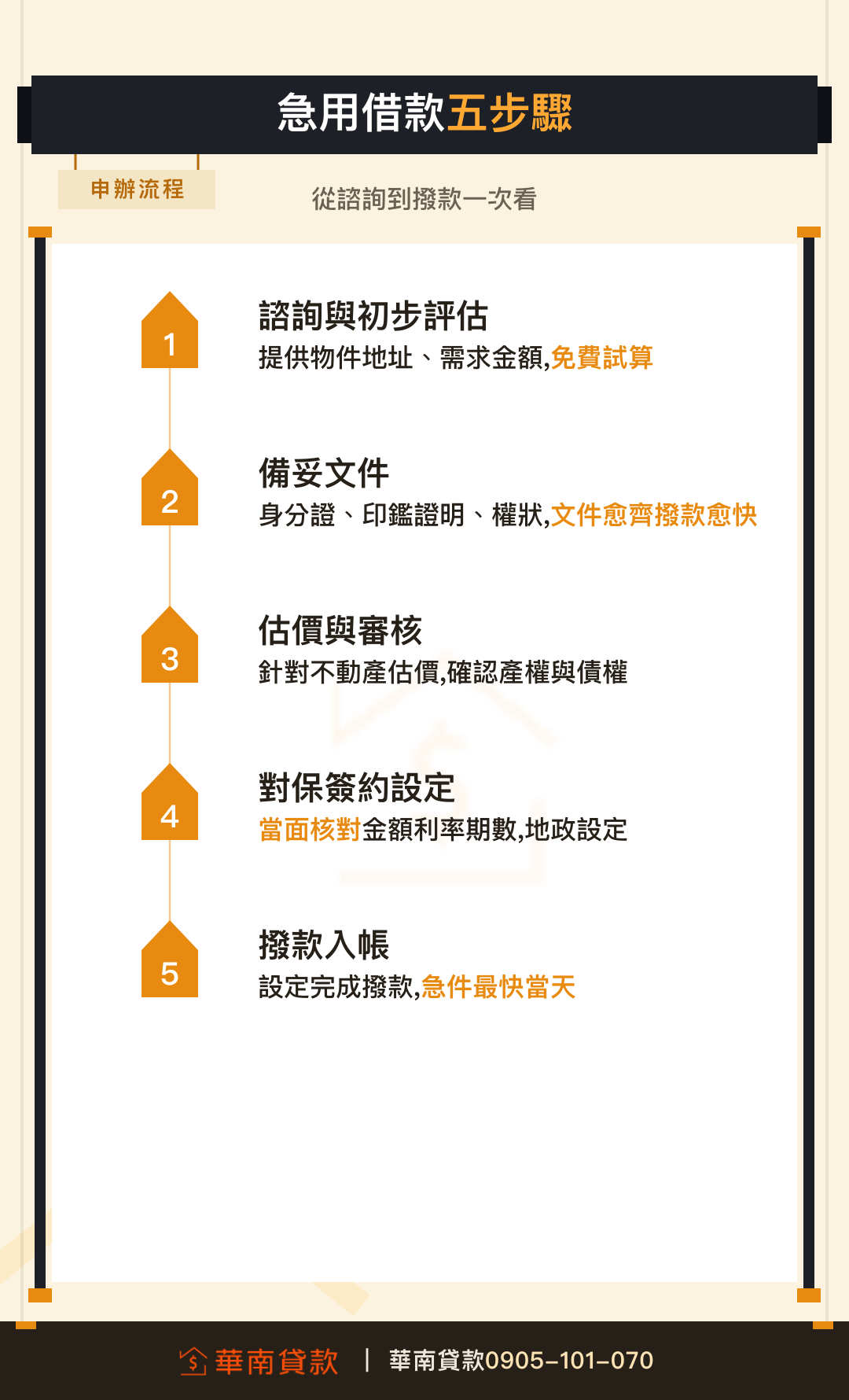 急用有擔保借款申辦流程五步驟