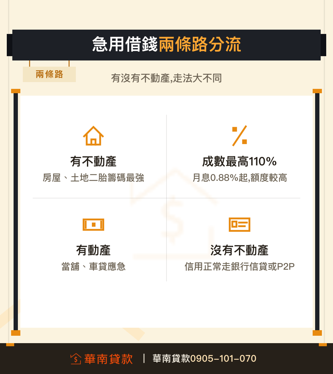 有無不動產急用借錢兩條路分流