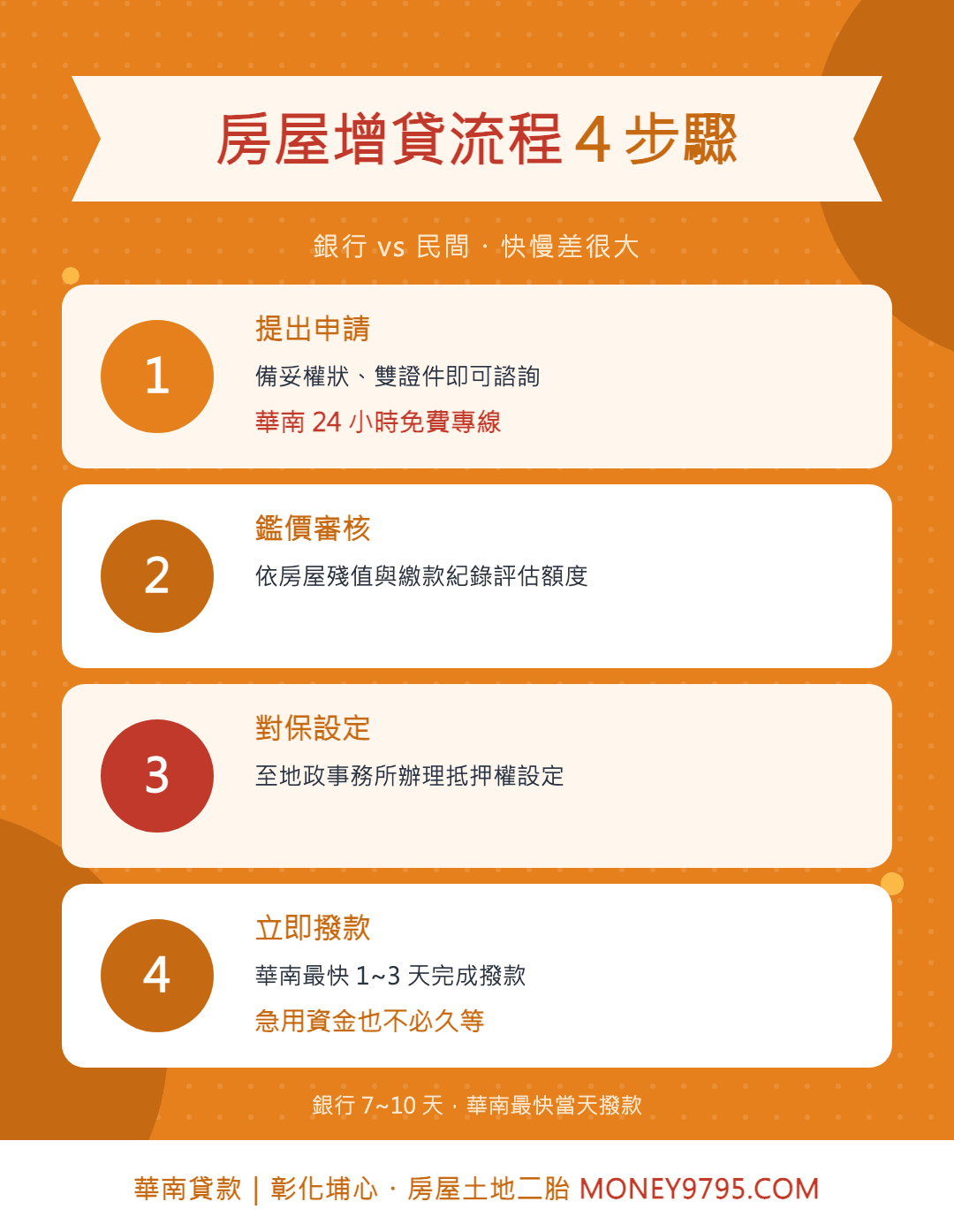 華南房屋增貸流程4步驟（銀行vs民間）