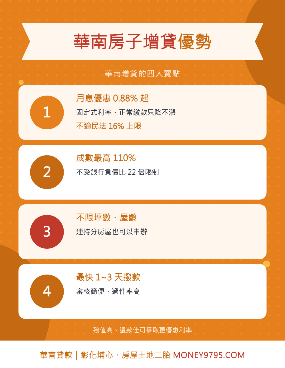 華南房子增貸利率與成數（月息優惠0.88%起）