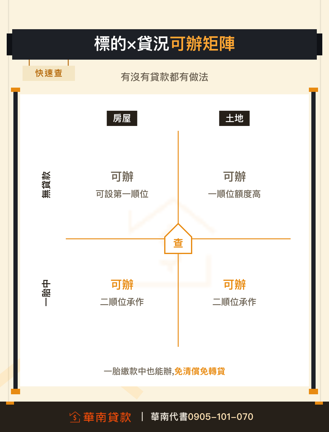 房屋土地有無貸款皆可承作二胎的評估矩陣