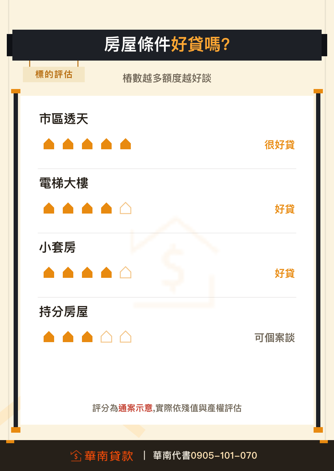 不同房屋條件的二胎標的好貸程度評估
