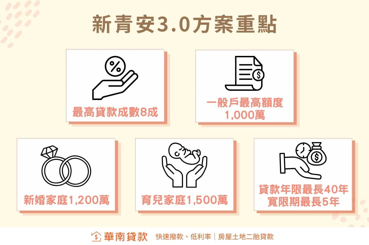 新青安3.0貸款成數、額度、年限與寬限期整理