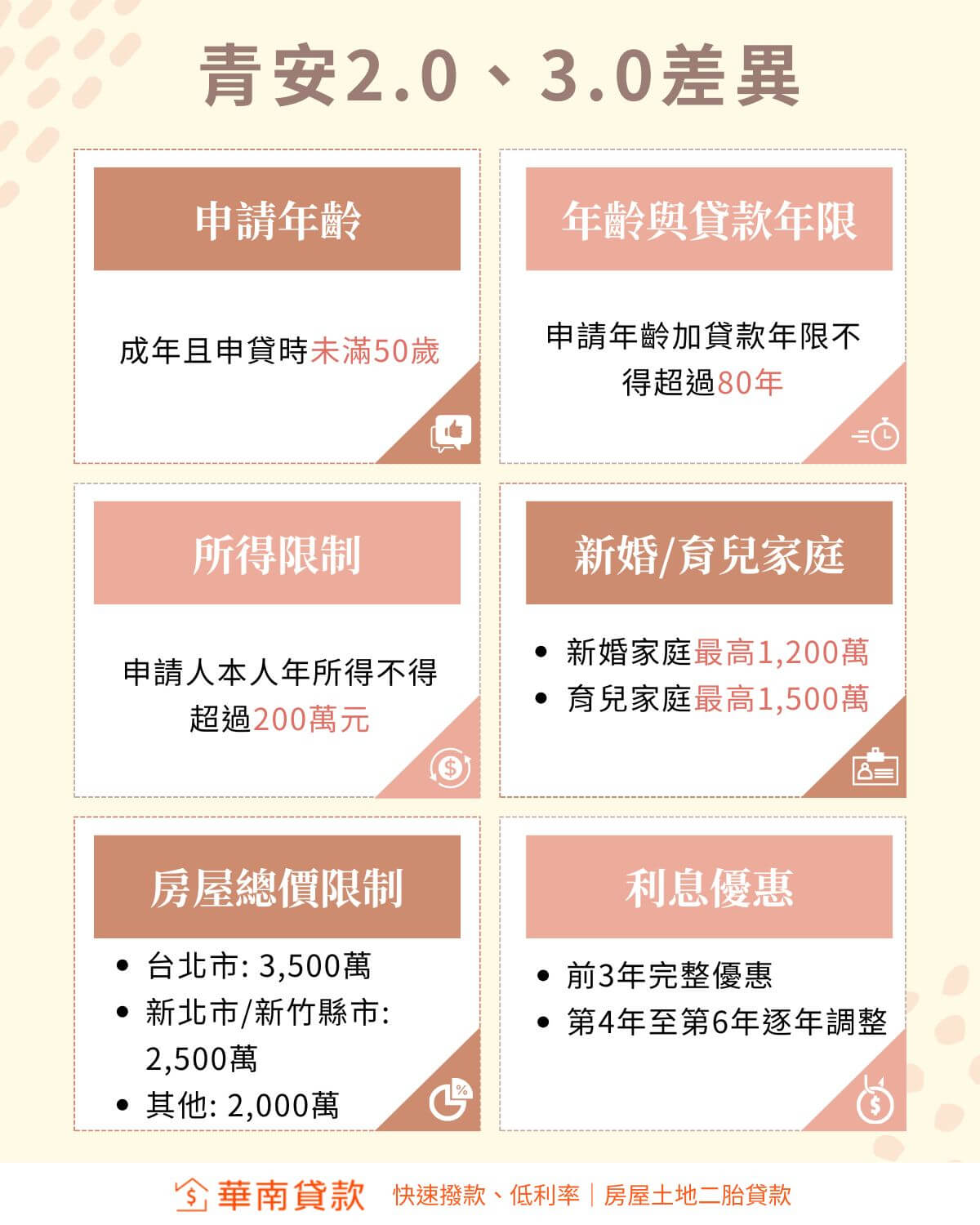 青安2.0與青安3.0申請資格、額度及利率差異比較